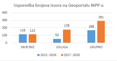 Increase of the number of sources on the NSDI Geoportal in the period before and during the implementation of the Strategy